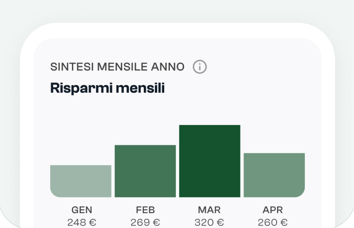 Report dei risparmi mensili di Blin: gennaio 248 €, febbraio 269 €, marzo 320 €, aprile 260 €